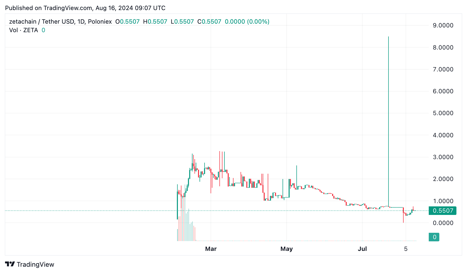 ZetaChainの価格予測:史上最高値更新の可能性はあるのか?