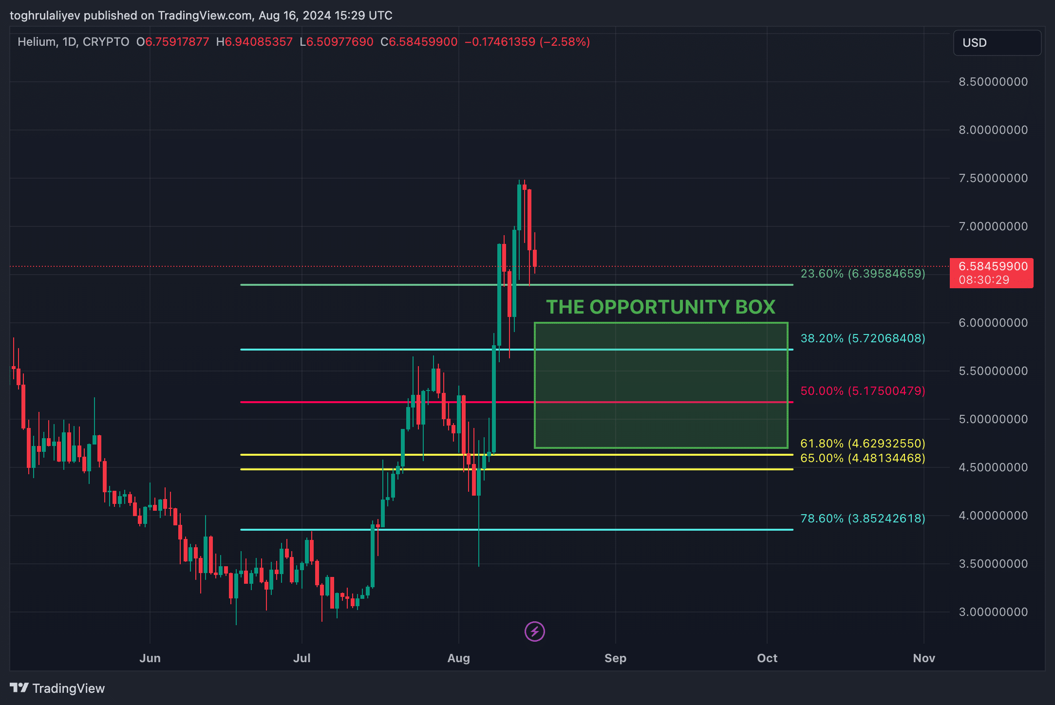  Helium's 158% rally may be nearing a turning point - 7