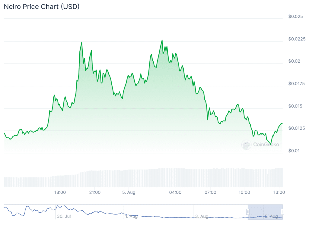 Neiro meme coin plummets 60% following Vitalik Buterin’s token sell-off