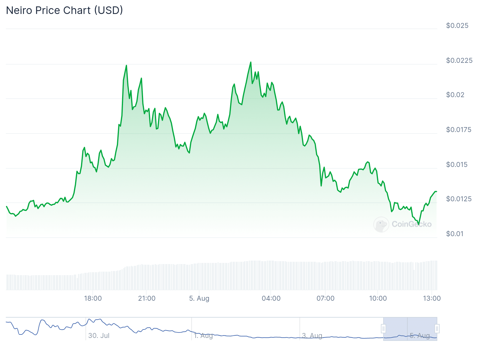 Neiro meme coin plummets 60% following Vitalik Buterin's token sell-off - 1