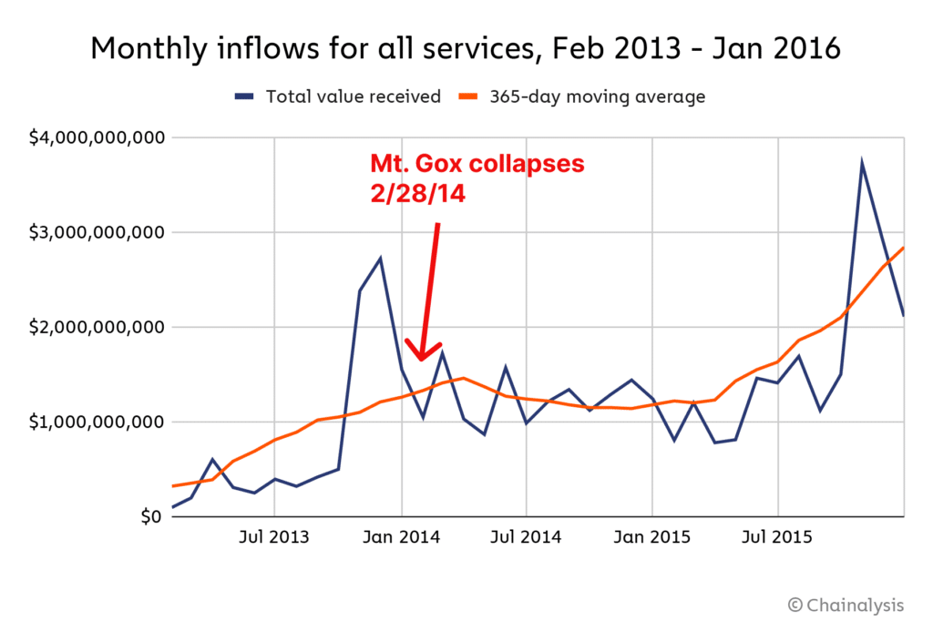 Total Recall: Why the crypto community still has Mt.  Gox is worried about collapse - 2