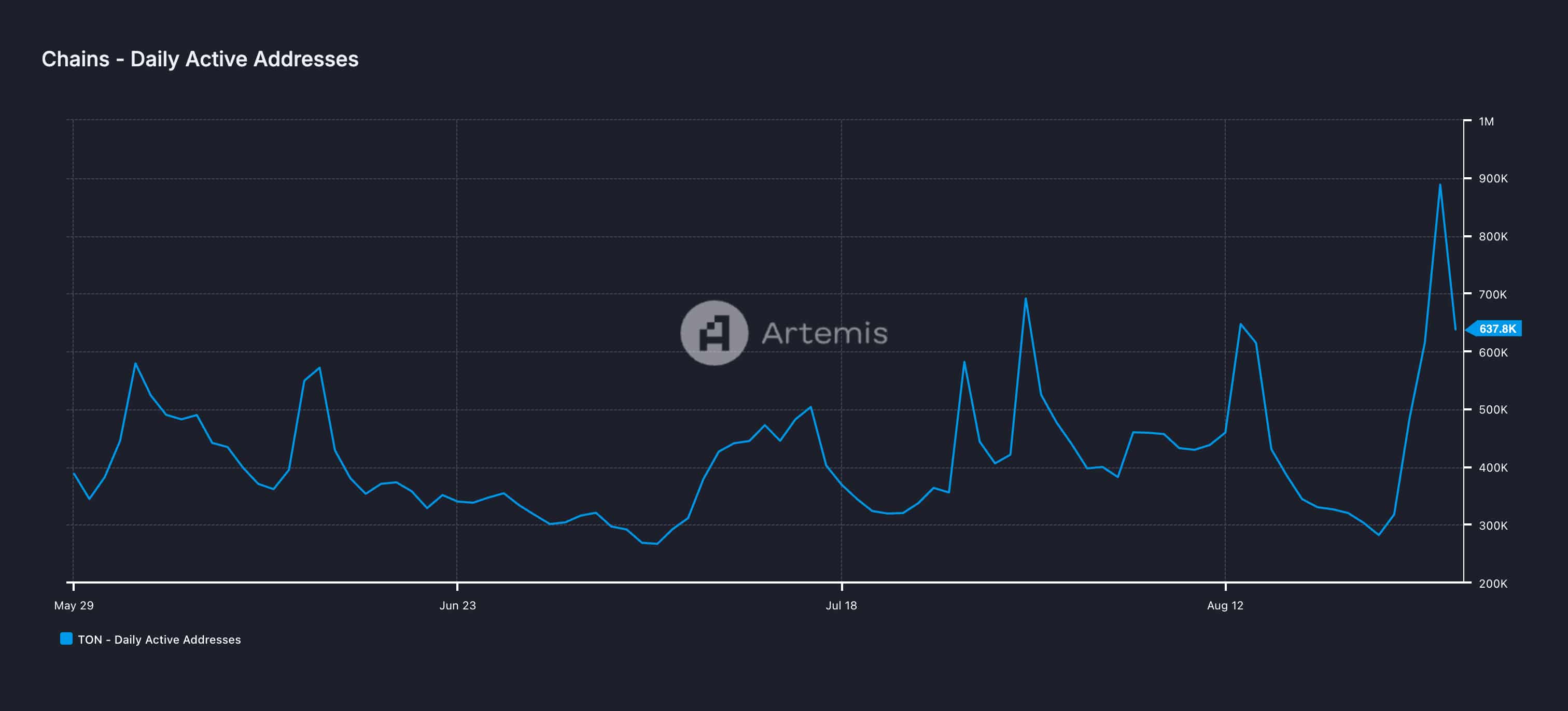 Арест Павла Дурова приводит к эффекту Стрейзанд на Toncoin