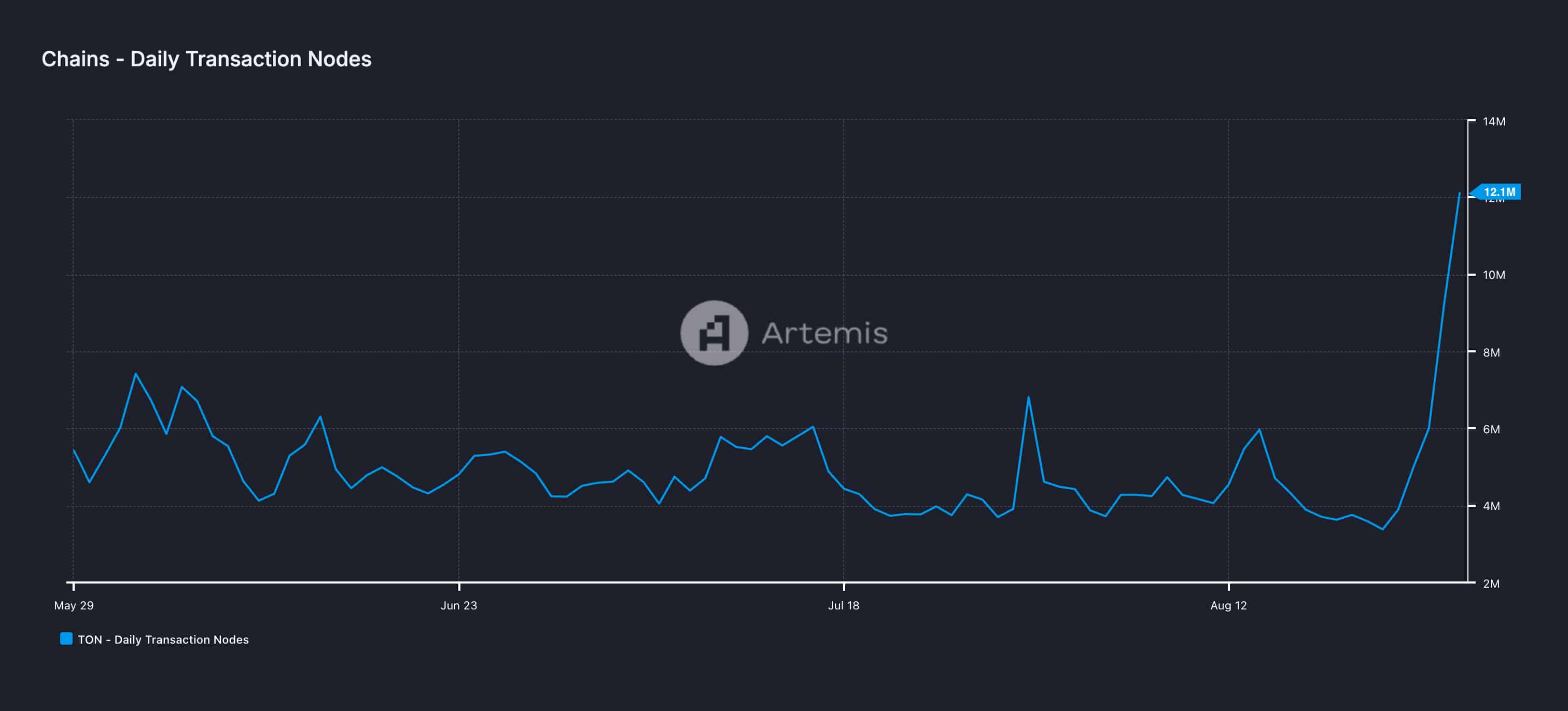 Арест Павла Дурова приводит к эффекту Стрейзанд на Toncoin