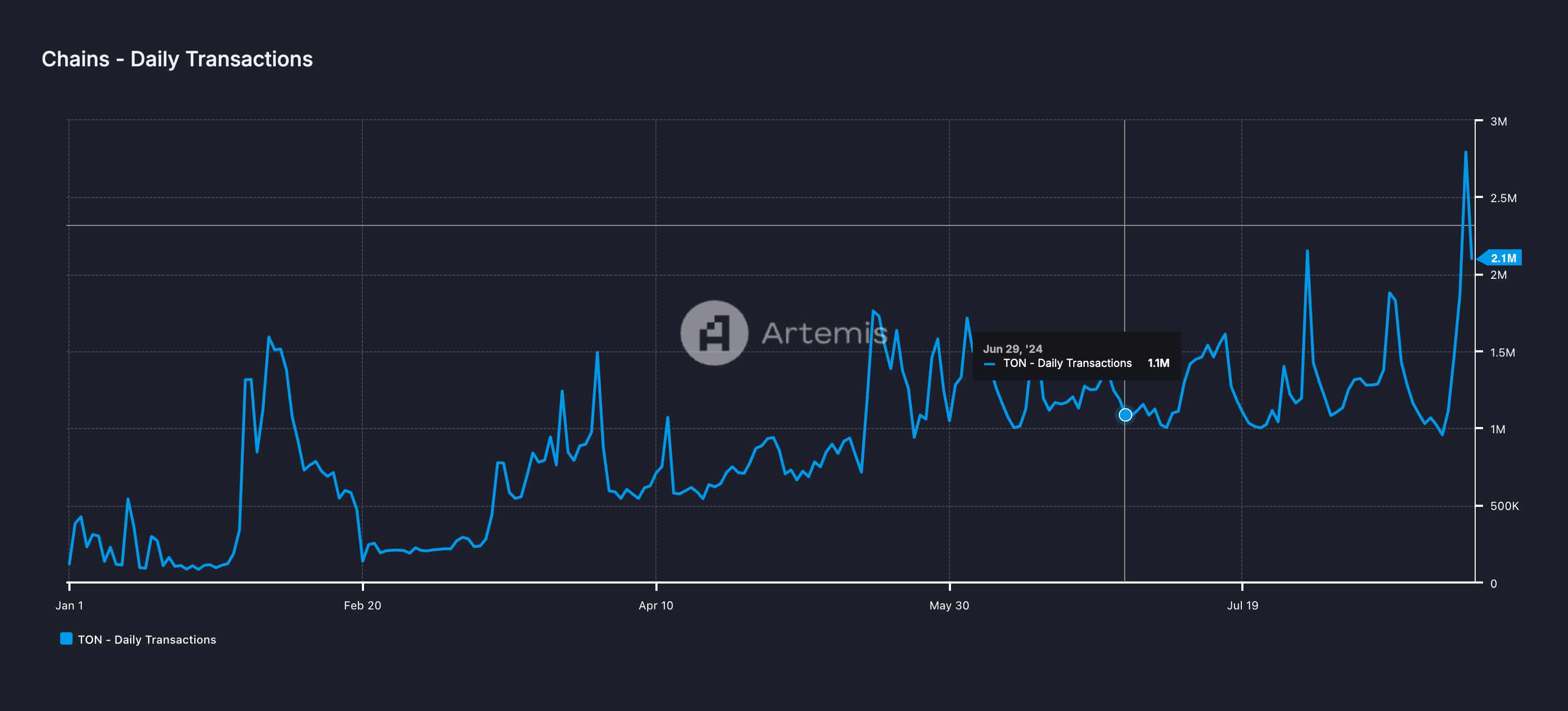 Pavel Durov's arrest unleashes the Streisand Effect on Toncoin - 2