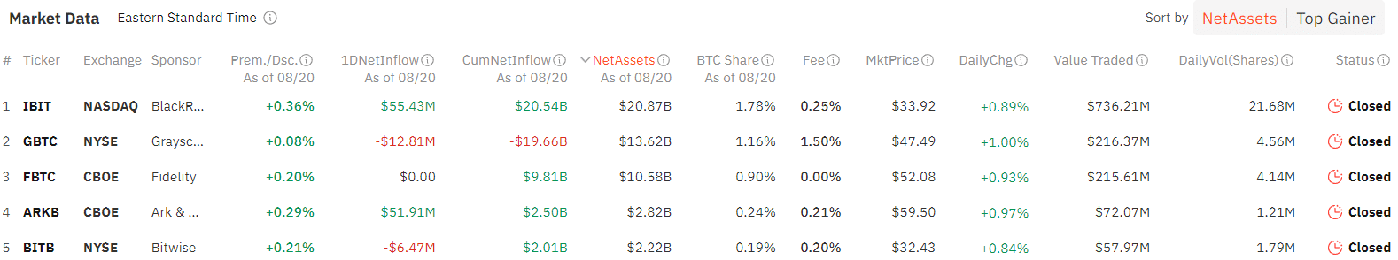 スポットビットコインETFへの純流入額は8,800万ドル、スポットイーサETFへの流出は鈍化