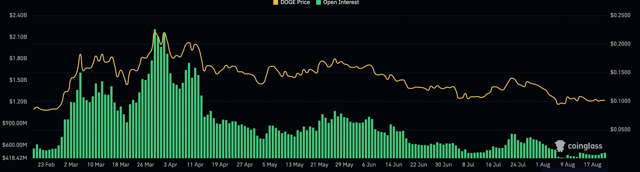 DOGEの珍しい価格パターンは大ブレイクにつながるでしょうか？