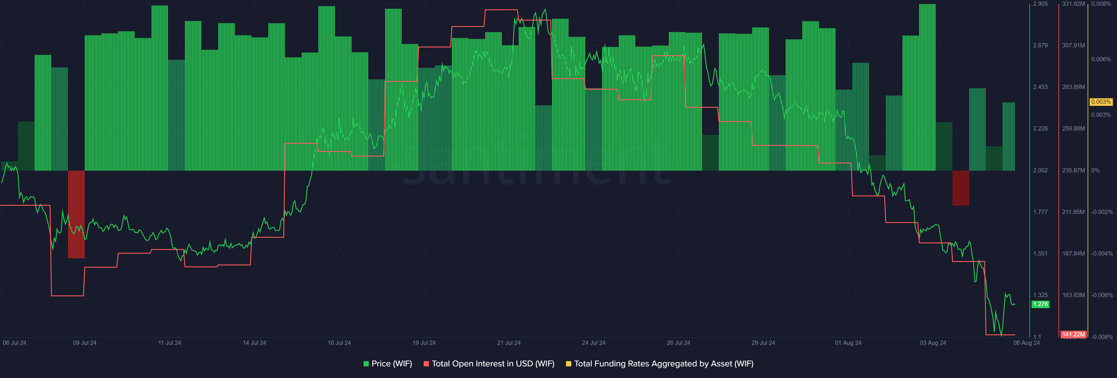 WIF open interest falls to 5-month lows, price down 40% in 7 days - 2