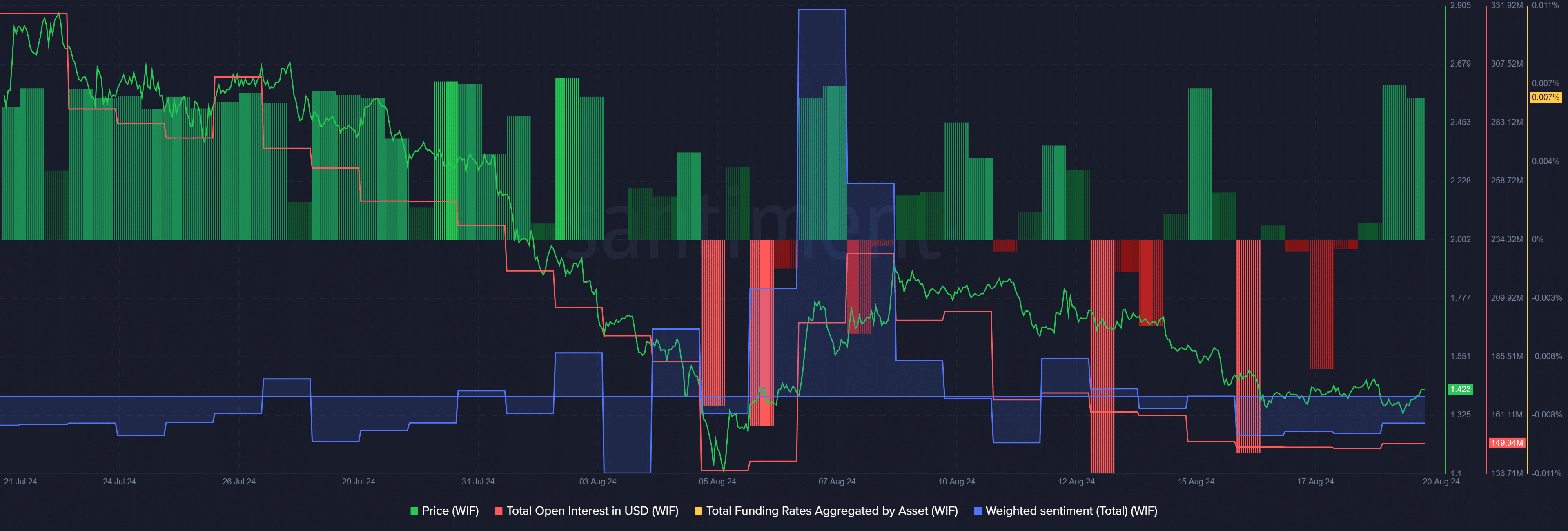 Dogwifhat’s monthly stats look bearish, open interest cut in half