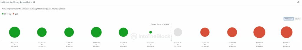 Данные показывают, что 66% адресов Ethereum приносят прибыль