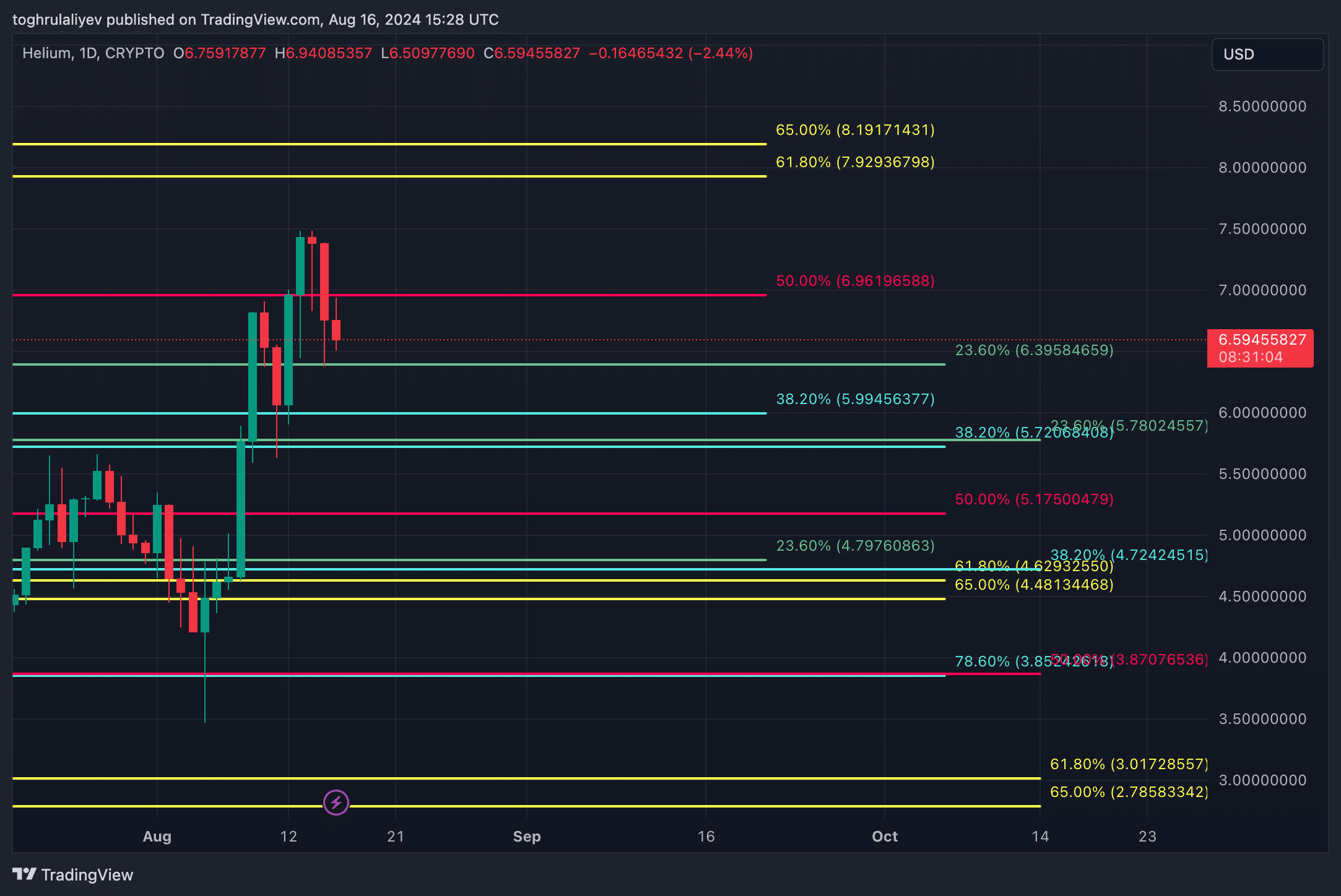  Helium's 158% rally may be nearing a turning point - 6