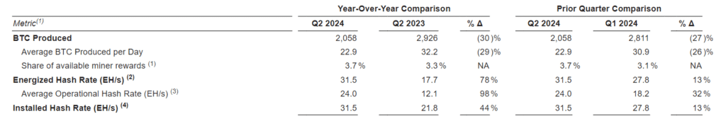 Marathon Digital sells 51% of Bitcoin produced in Q2 as net loss soars to 0m - 1