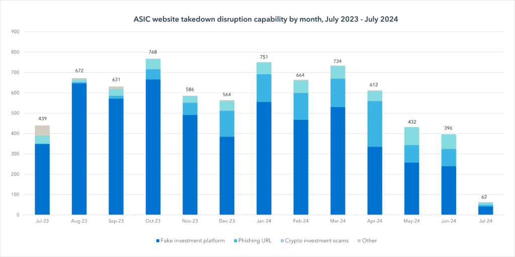 オーストラリアのASIC、年間運営で600以上の暗号通貨詐欺ウェブサイトを閉鎖