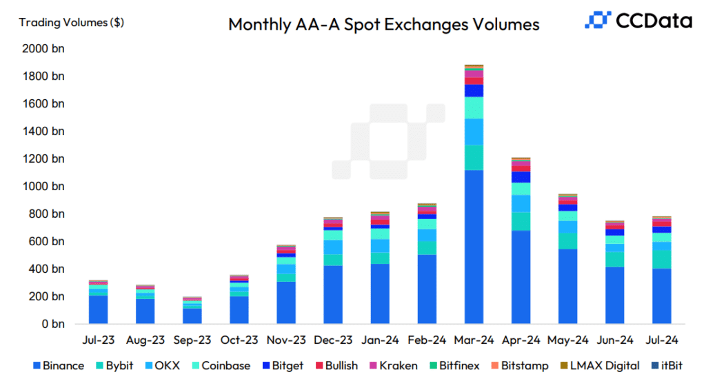 Crypto trading volume jumps 19% for first time in four months: CCData