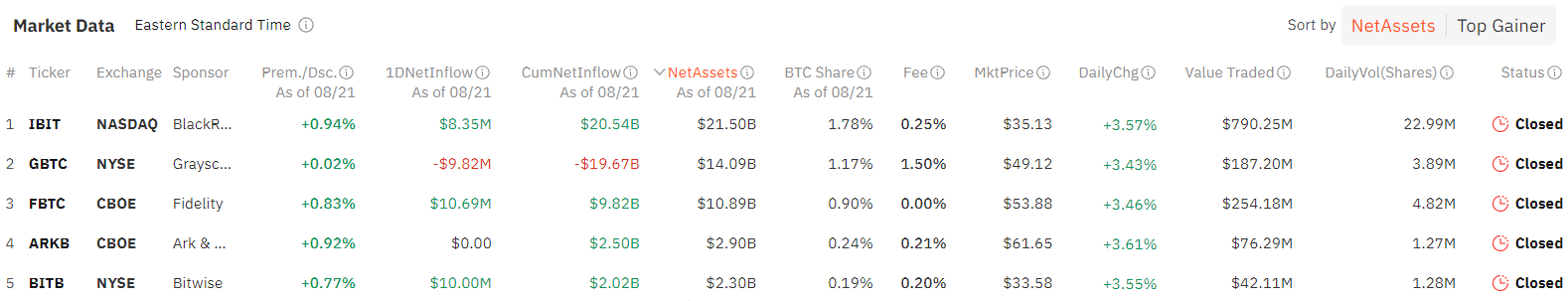 Биткойн-ETF привлекают $39,4 млн притока, поскольку эфирные ETF борются с оттоком пятый день подряд