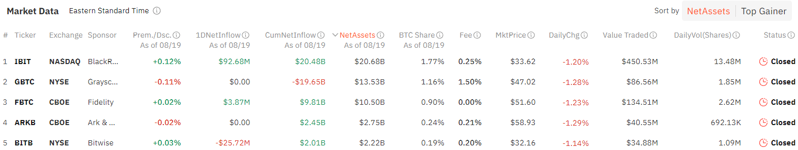 Spot Bitcoin ETFs log $62m in inflows, Ether ETFs continue 3-day outflow streak