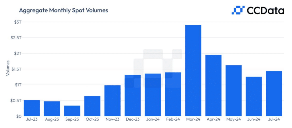 Crypto trading volume jumps 19% for first time in four months: CCData