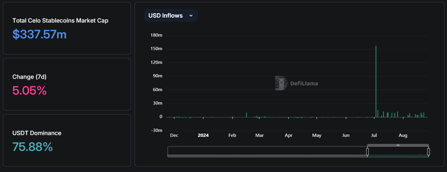 Экосистема Celo получает новую основу для увеличения использования стейблкоинов