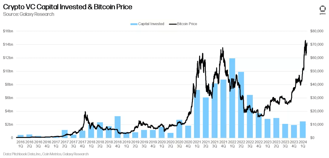 Investors prefer 'breakout trends' over 'moonshots' and that's a problem, says VC - 1