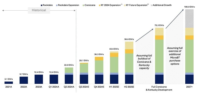 Riot Platforms posts 52% decrease in Bitcoin production for Q2 - 1