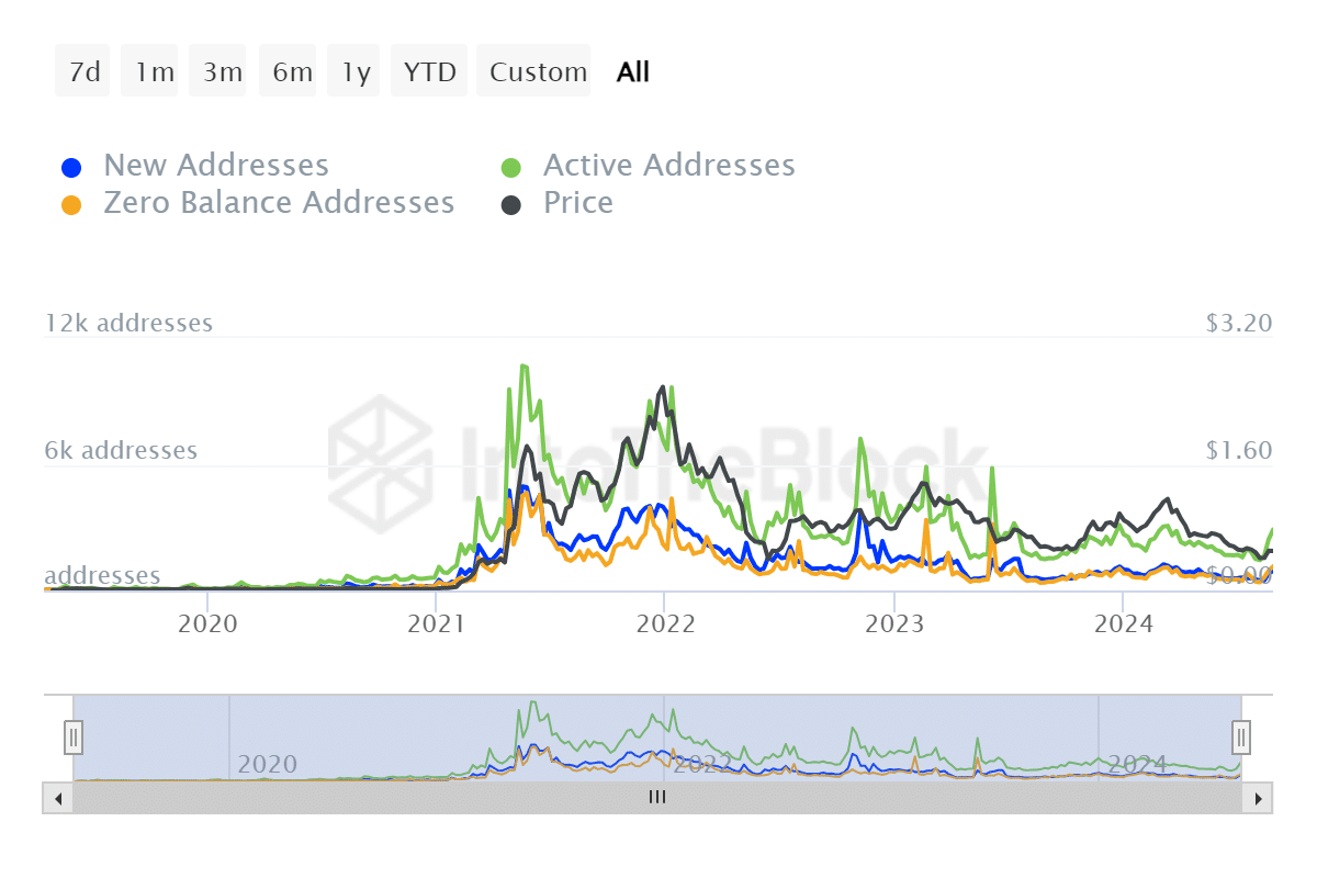 matic new and daily active addresses