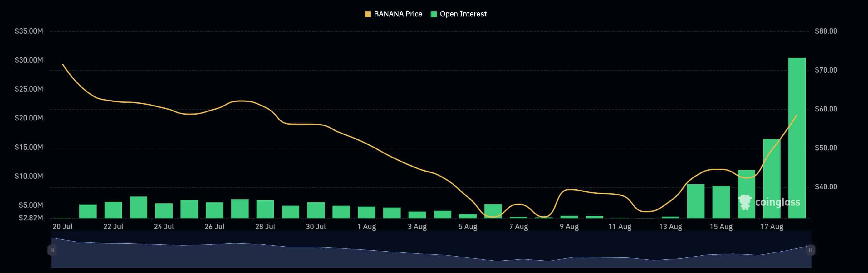 バナナガントークンは仮想通貨の下落を無視して110％急騰