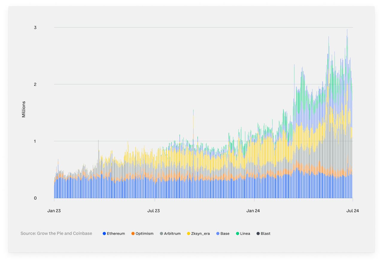 Solana flips Ethereum DEX volume with $55b - 1