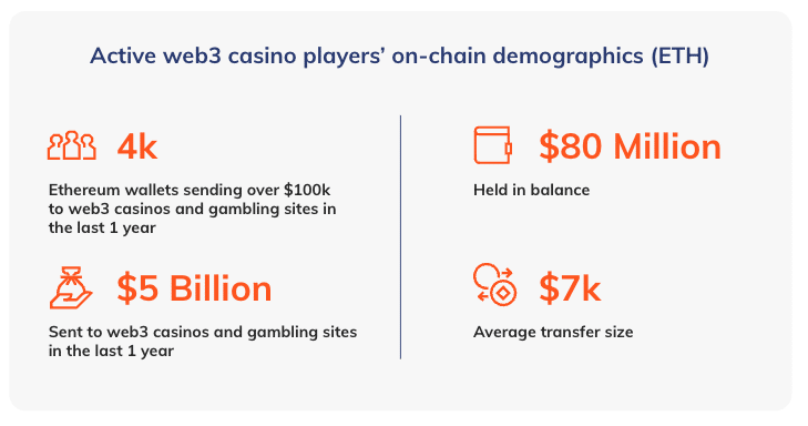 Web3 casinos amassed $5b in crypto from 4k wallets in 2023 alone, data shows