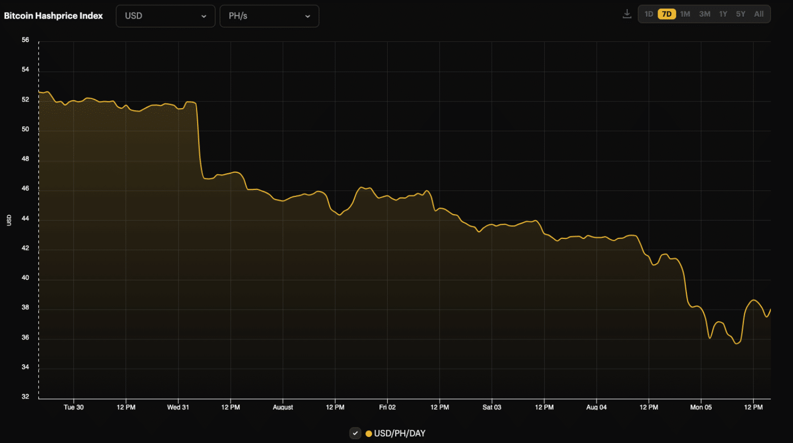 ビットコインが56,000ドルを下回るとマイナーの収益性が圧迫されるとアナリストは言う