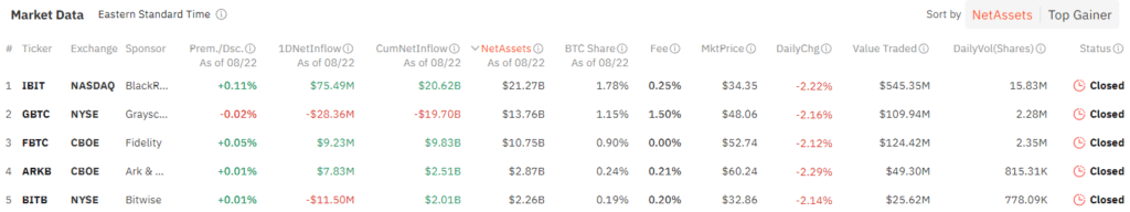 Спотовые биткойн-ETF видят приток $64,8 млн, отток Ether ETF упал до $874 тыс.