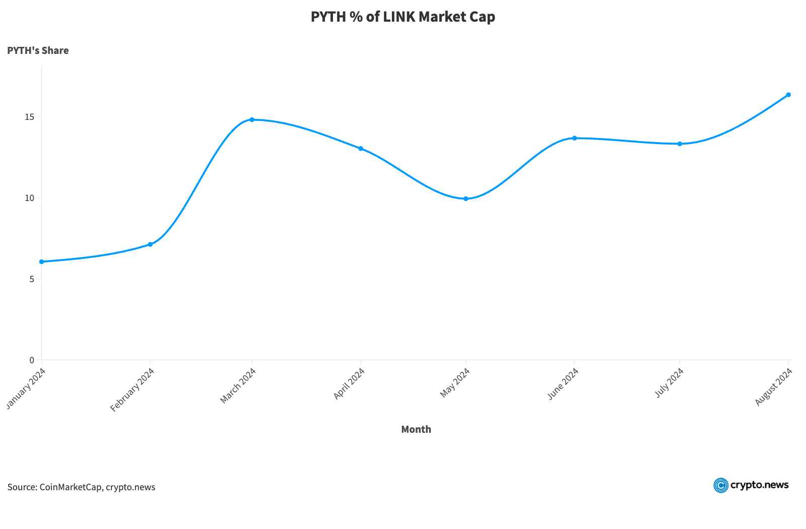 Pyth は 400% 増加する可能性があります – これがその理由です - 6