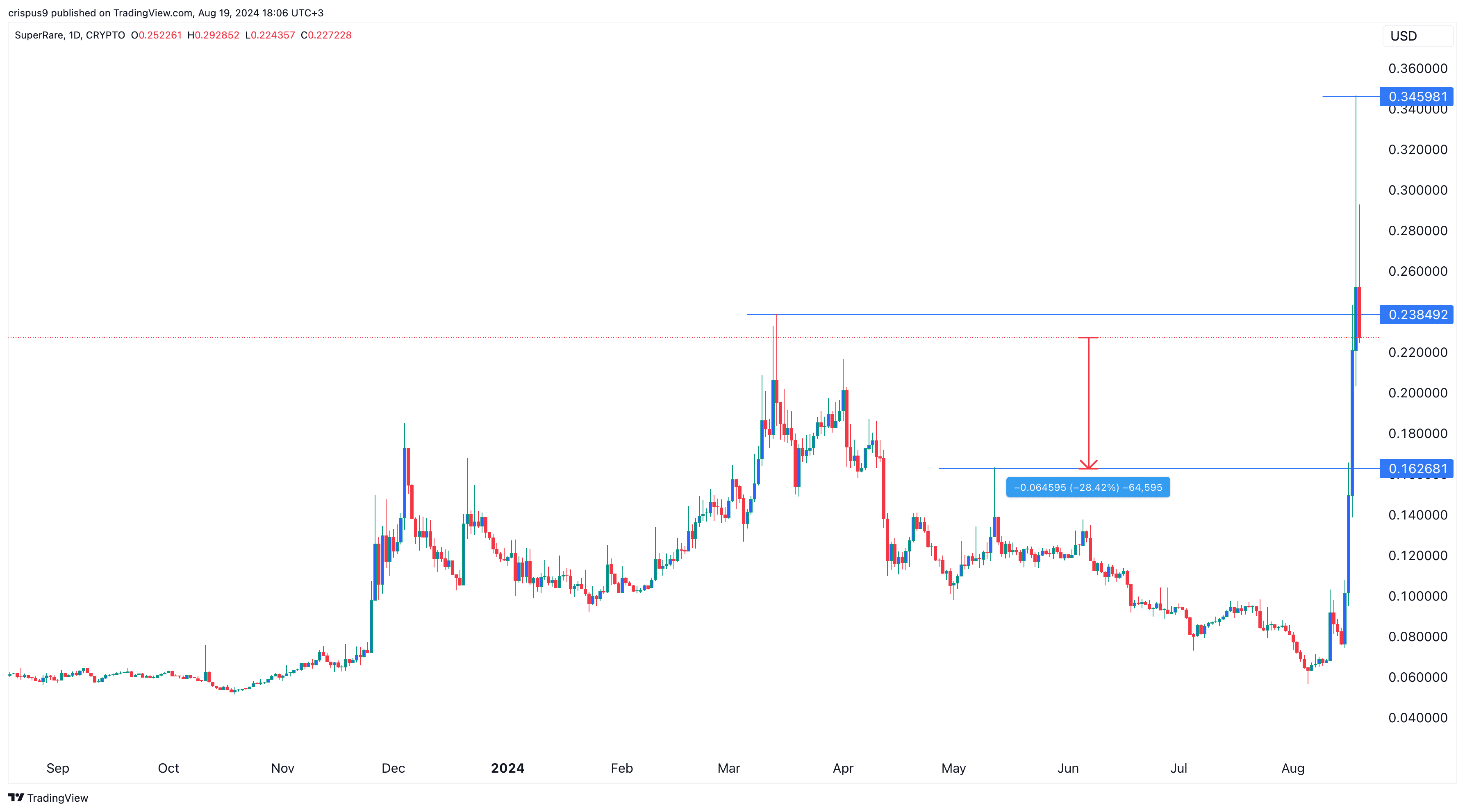 SuperRare терпит крах из-за слабых данных в сети