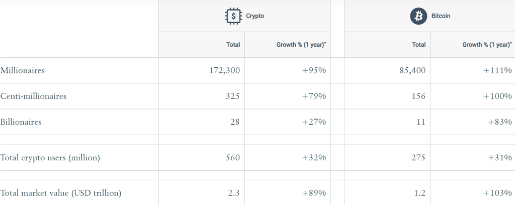 População de milionários criptográficos aumentou 95% em um ano, mostra pesquisa