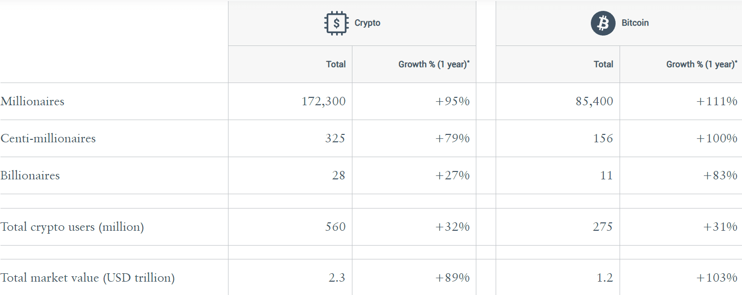 Crypto millionaires population up 95% in one year, survey shows - 1