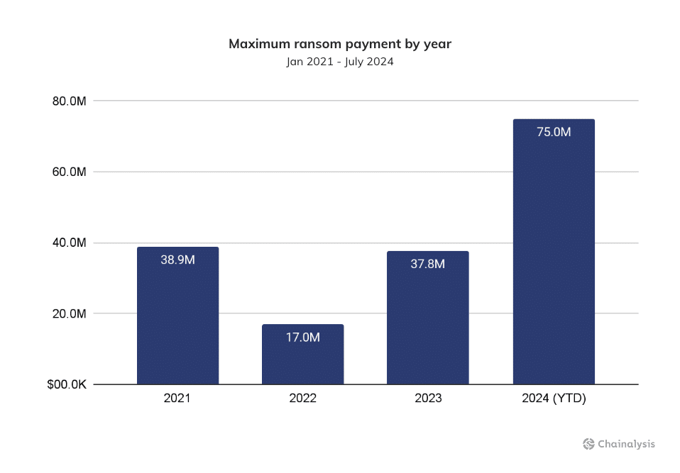 Незаконная криптовалютная активность упала на 20%, но украденные средства выросли, говорит Chainaанализ