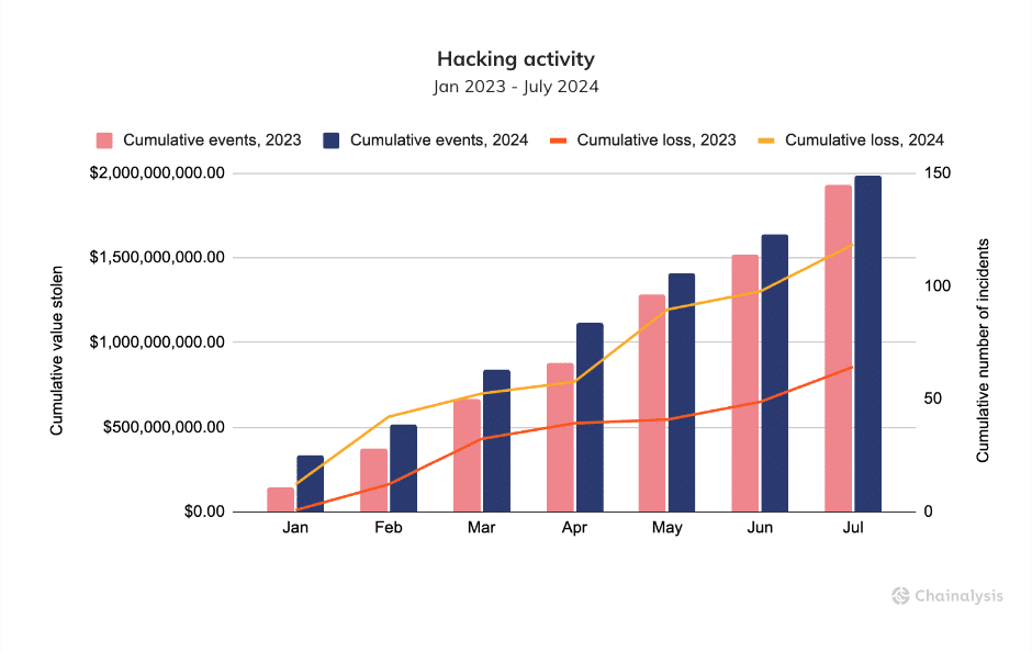 Незаконная криптовалютная активность упала на 20%, но украденные средства выросли, говорит Chainaанализ