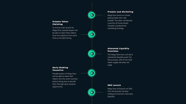GambleFi token Mega Dice to list in 2 days, presale nears $2M - 3
