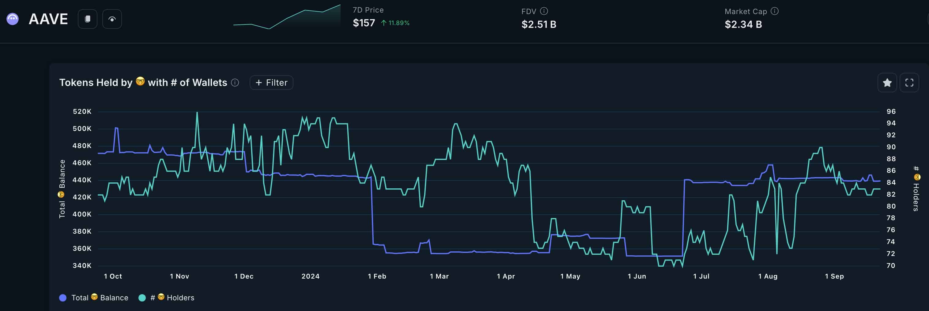 AAVE price surge continues, analyst sees more gains ahead