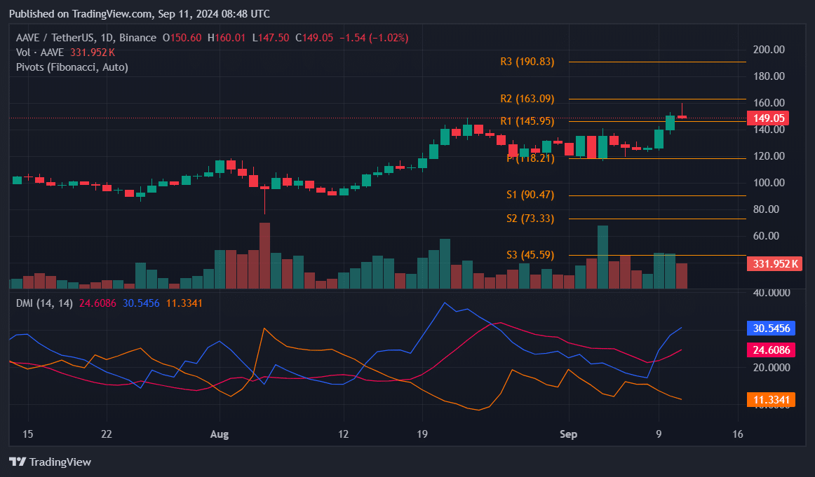 Aave emerges top gainer, clinches 2-year peak at $160 - 1