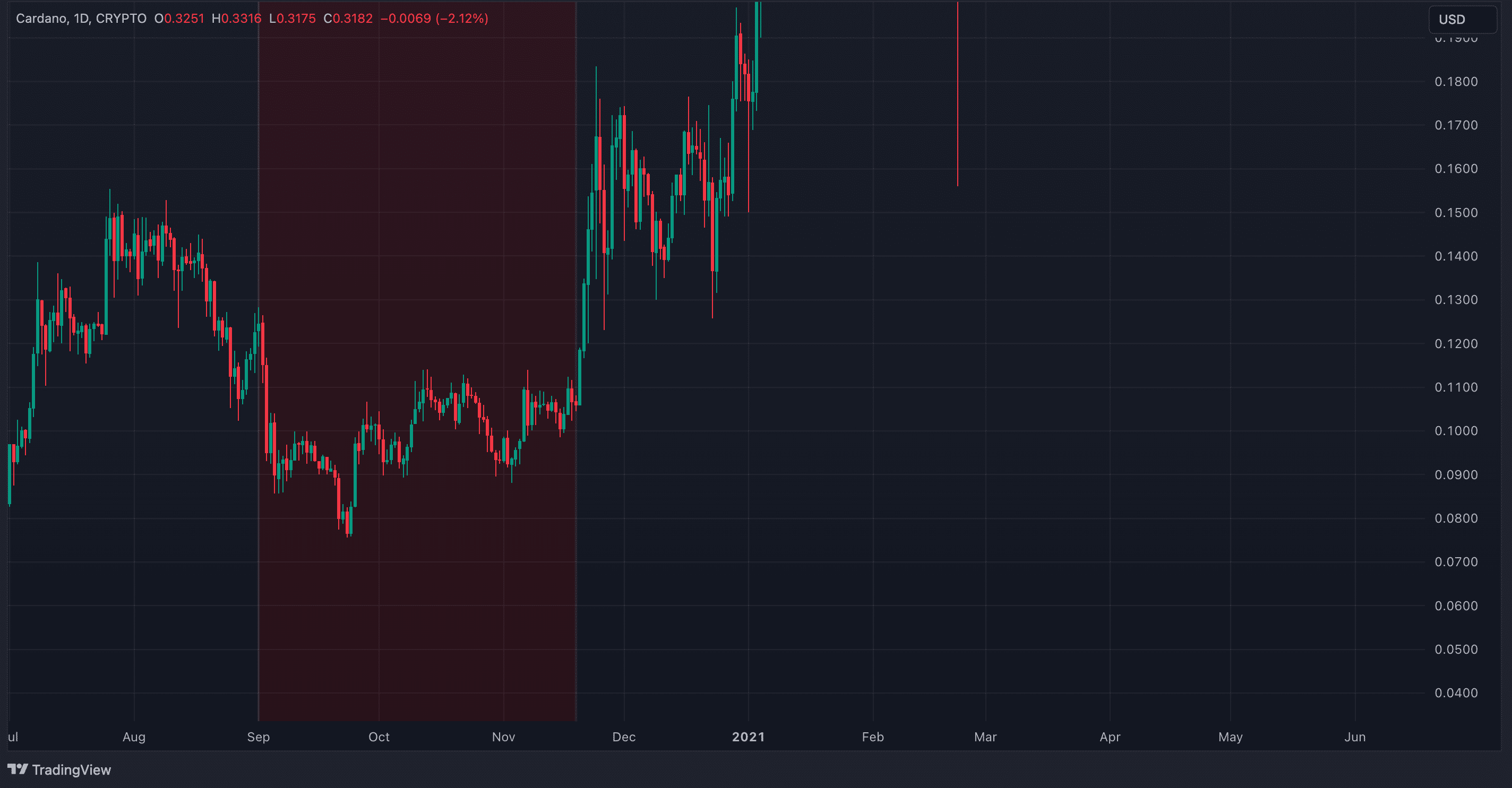 Chart of the Week: Last Fed Rate Cut Sent Cardano Crashing 57% - Now What? - 4