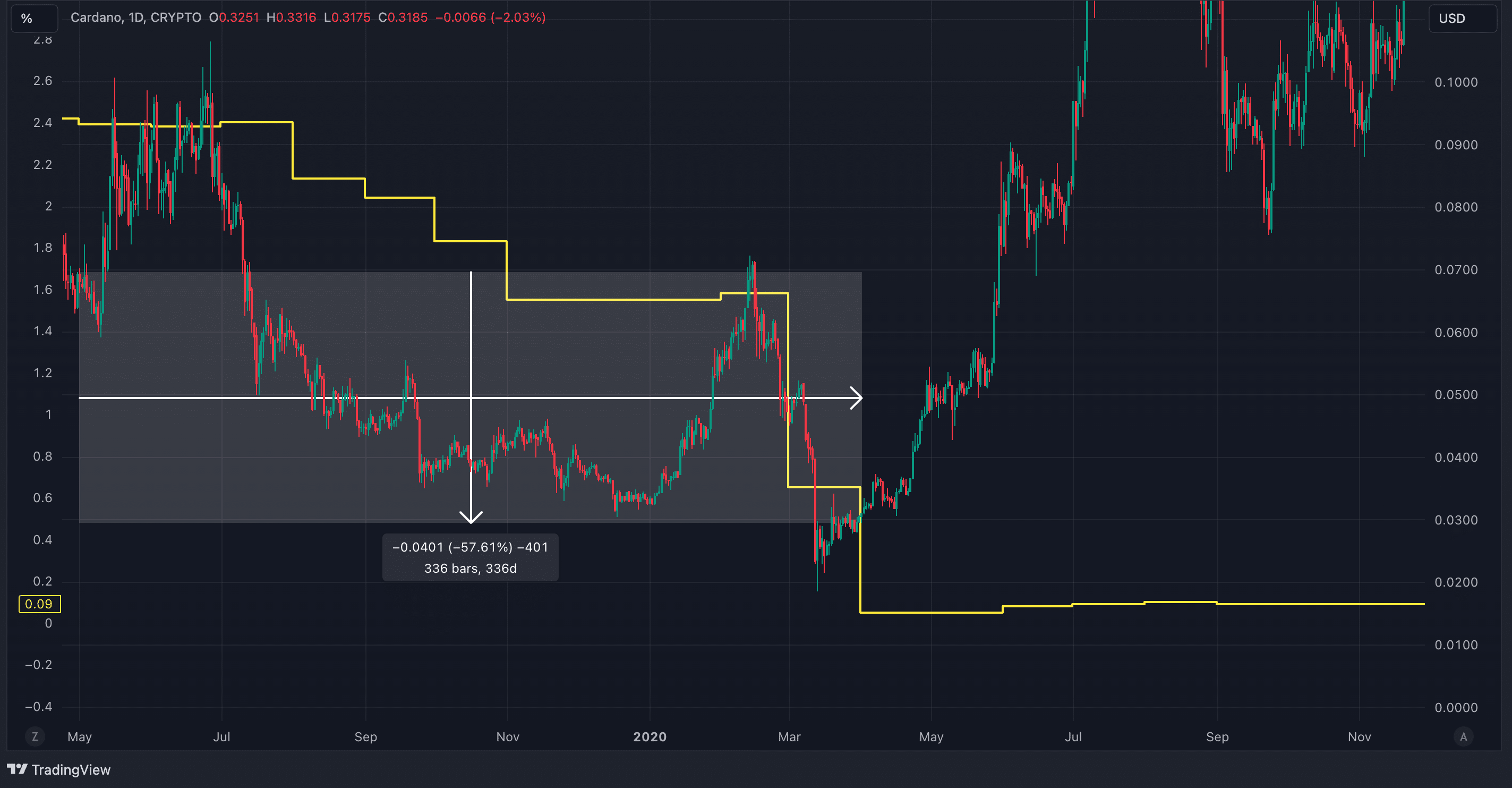  Last Fed rate cut sent Cardano crashing 57% – what about now? - 2