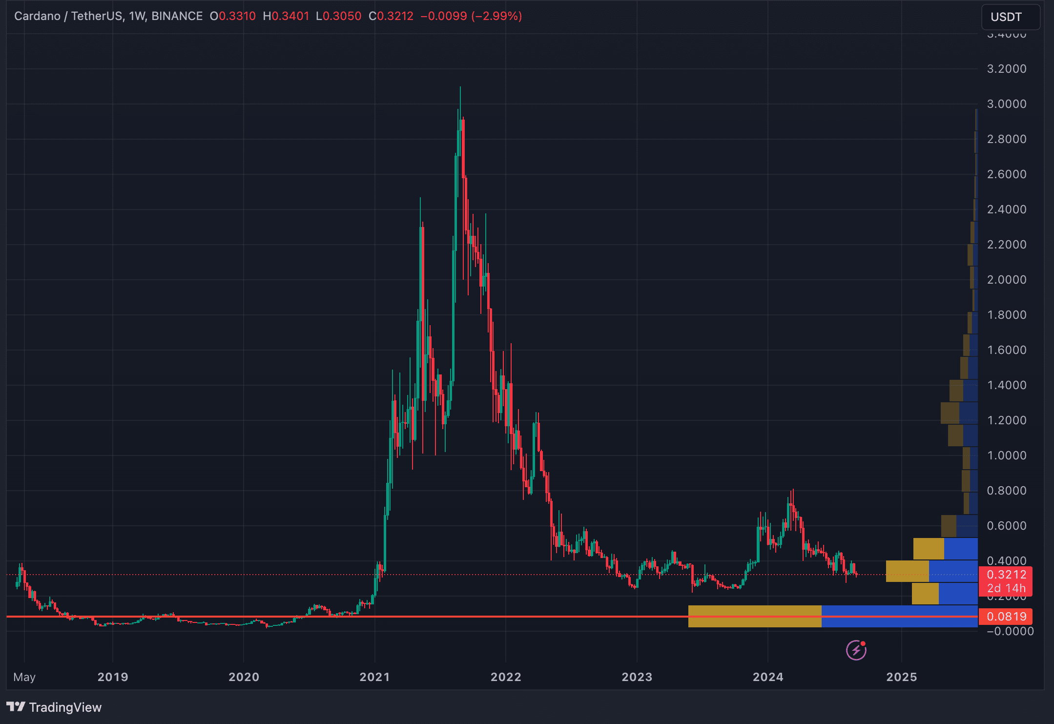  Last Fed rate cut sent Cardano crashing 57% – what about now? - 7