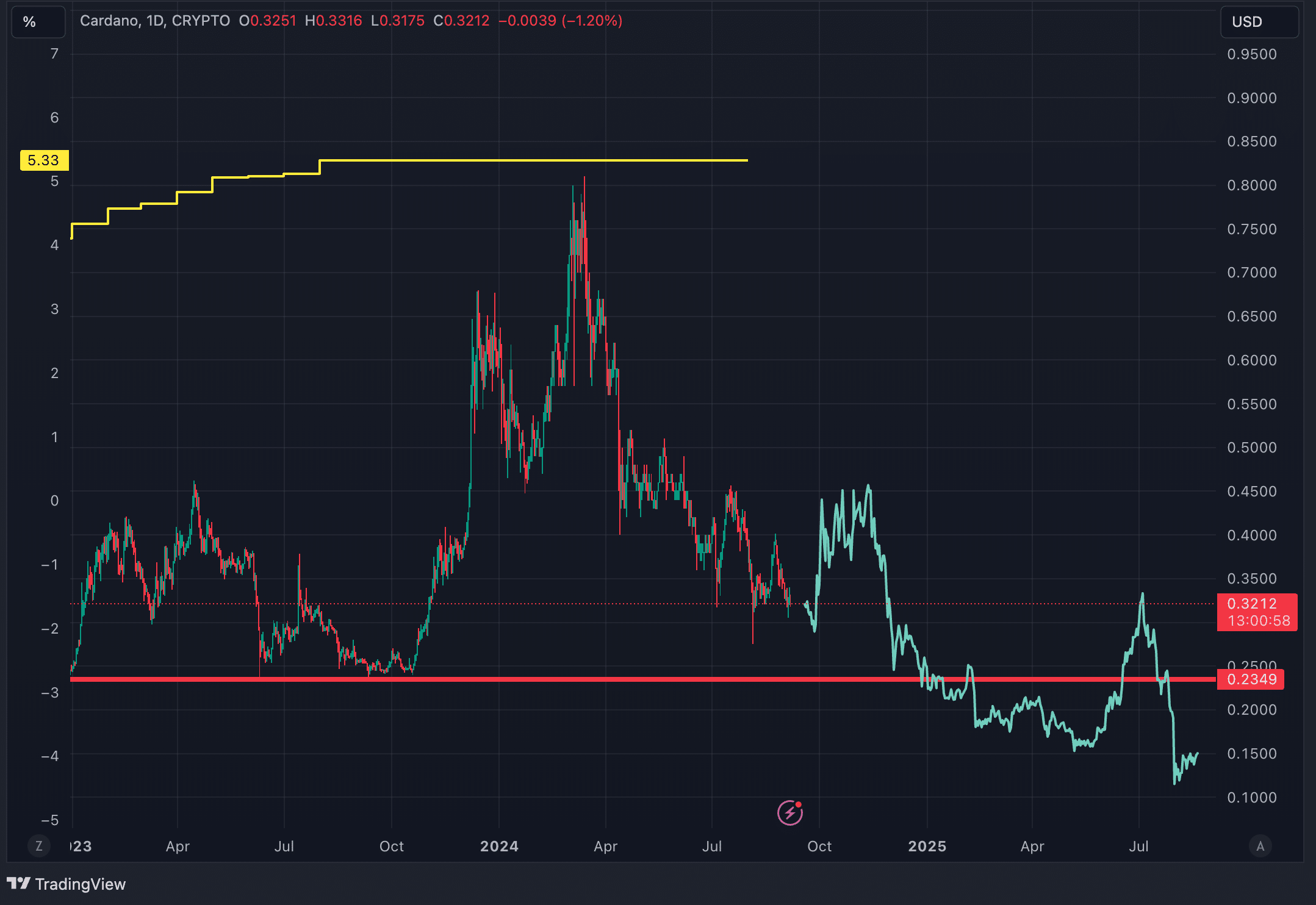 Chart of the Week: Last Fed Rate Cut Sent Cardano Crashing 57% - Now What? - 3