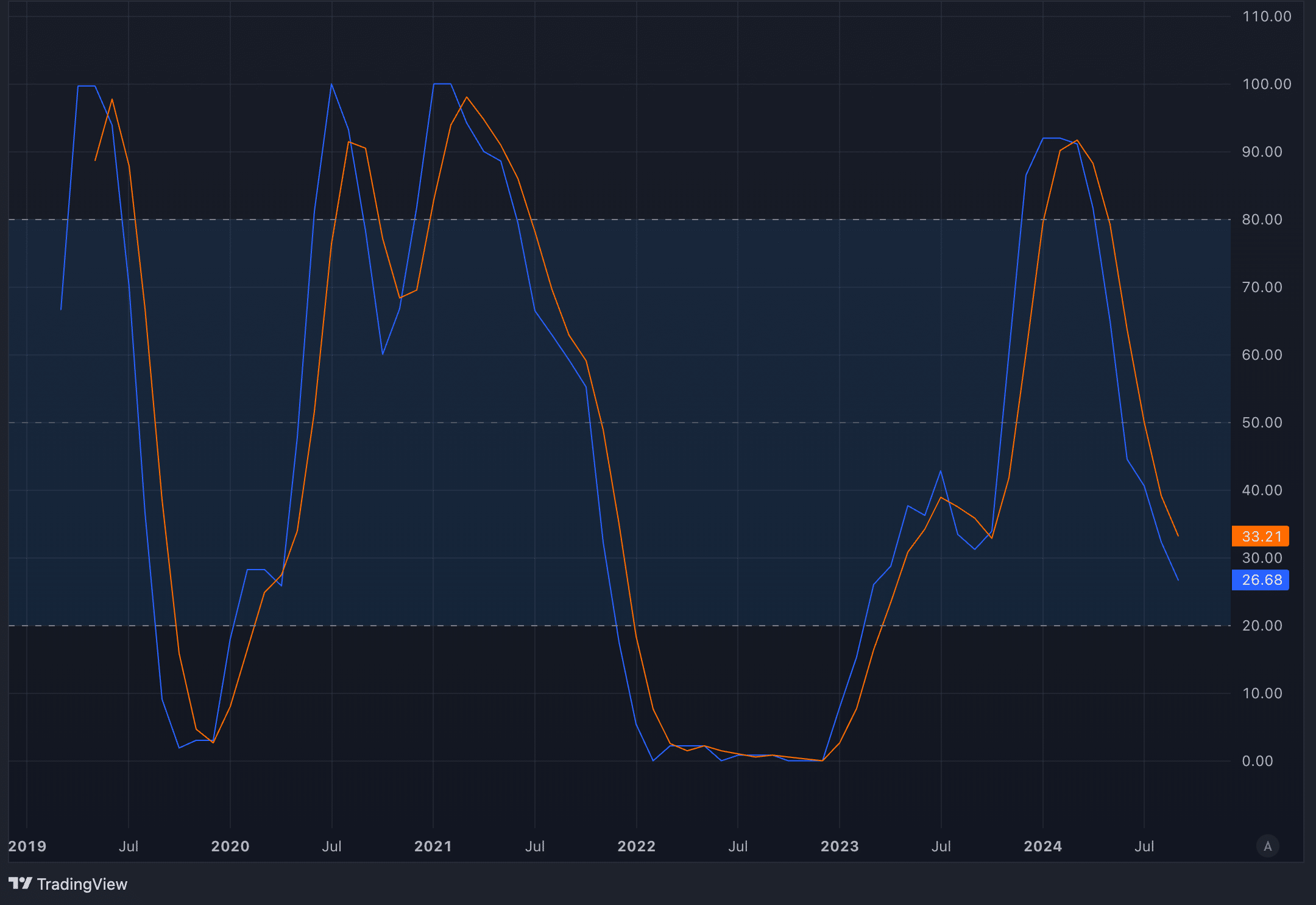 Chart of the Week: Last Fed Rate Cut Sent Cardano Crashing 57% - Now What? - 5