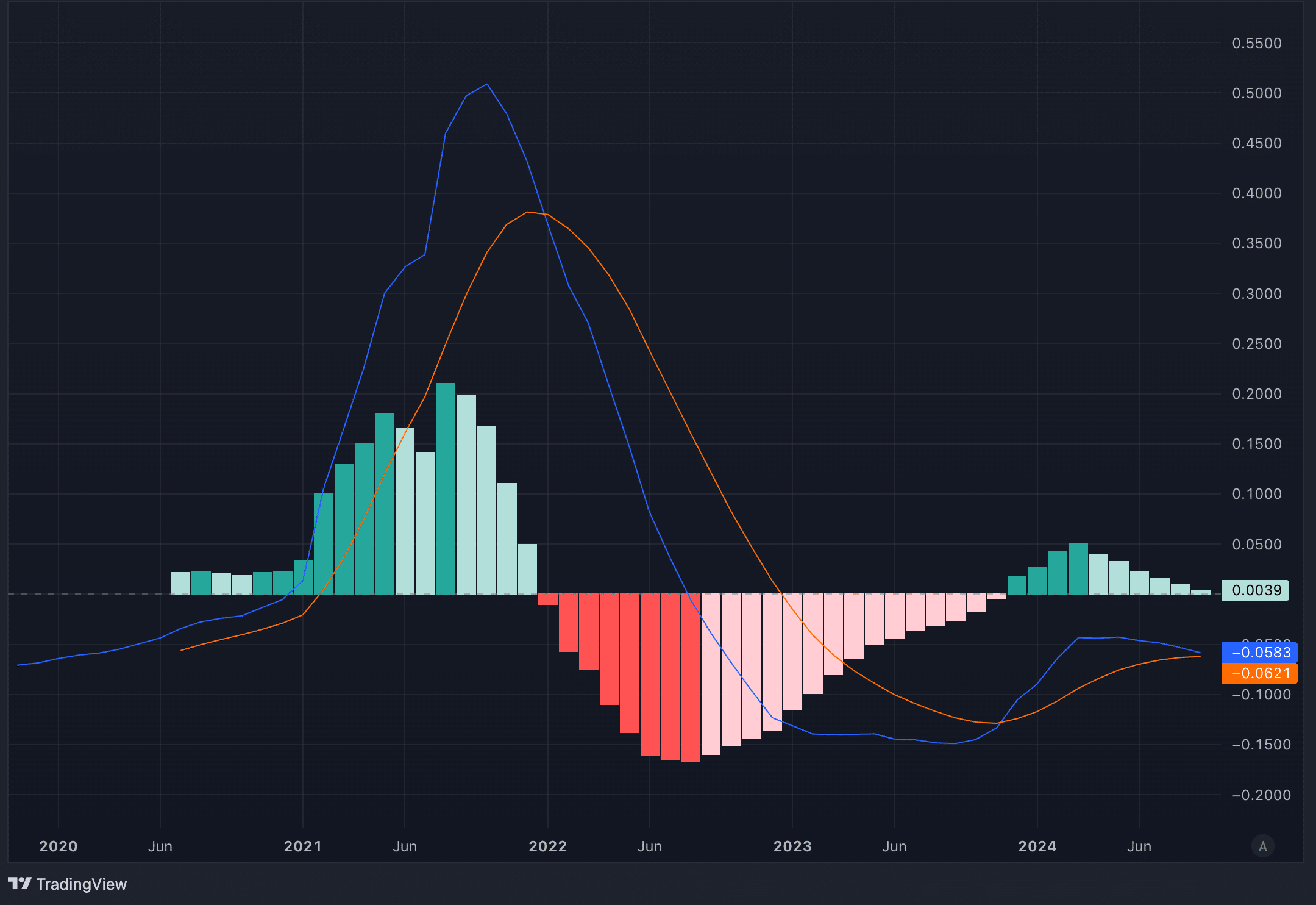 Chart of the Week: Last Fed Rate Cut Sent Cardano Crashing 57% - Now What? - 6