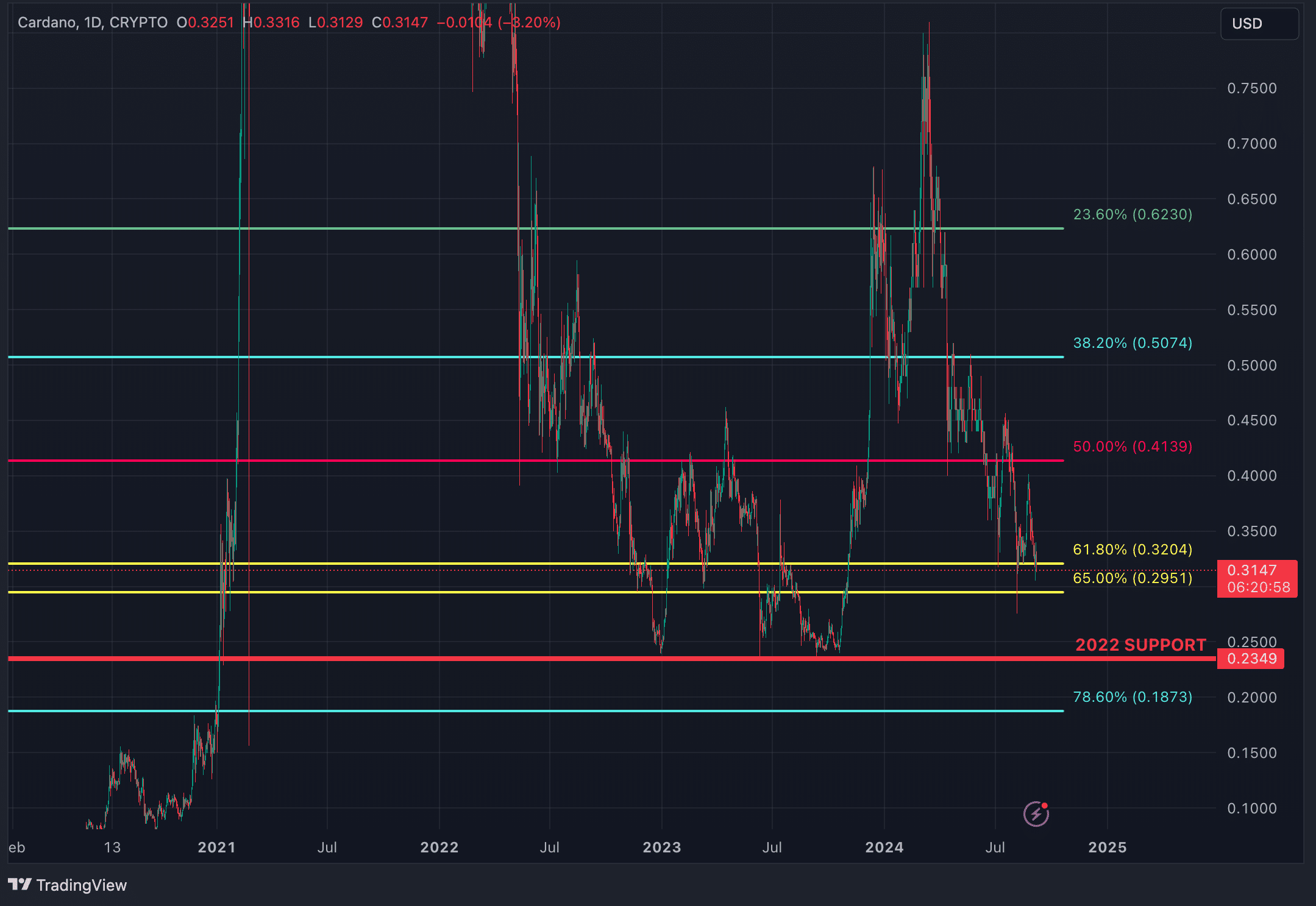  Last Fed rate cut sent Cardano crashing 57% – what about now? - 8