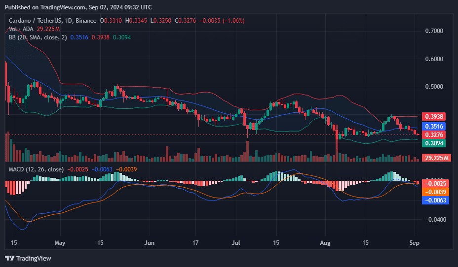 Cardano remains in bearish territory despite Chang hardfork - 1