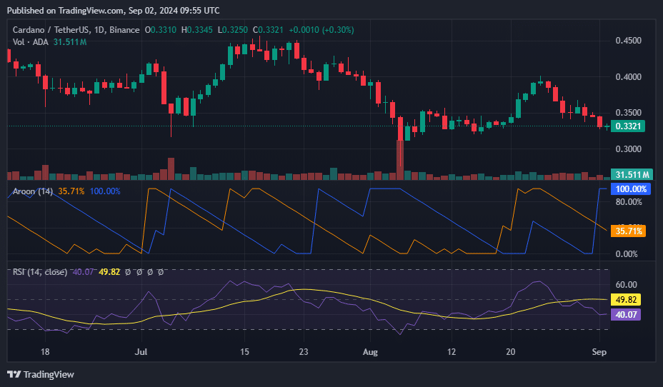 Cardano remains in bearish territory despite Chang hardfork - 2