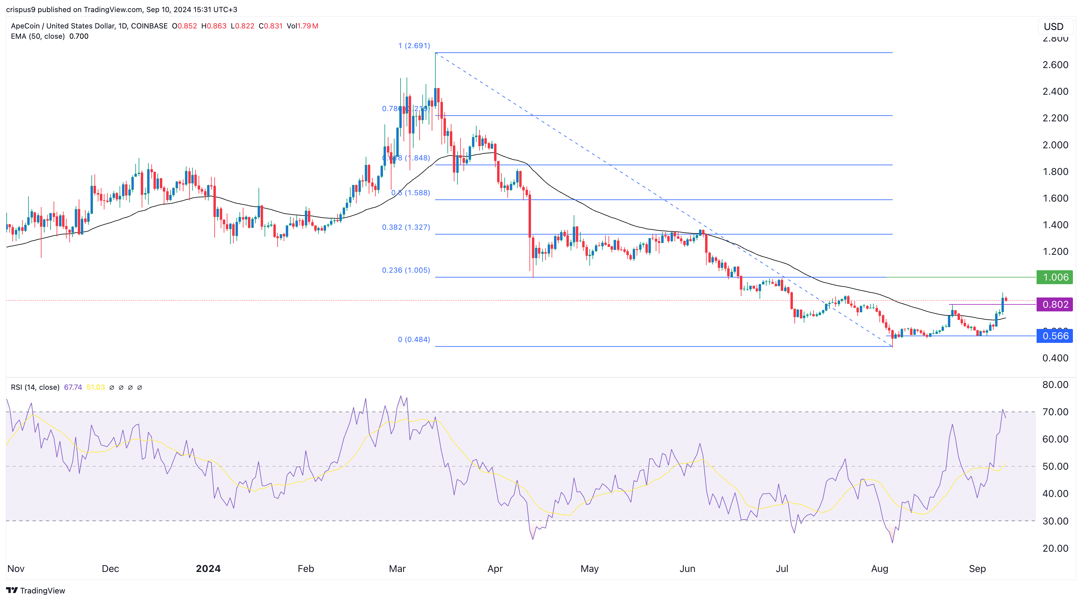 Apecoin price