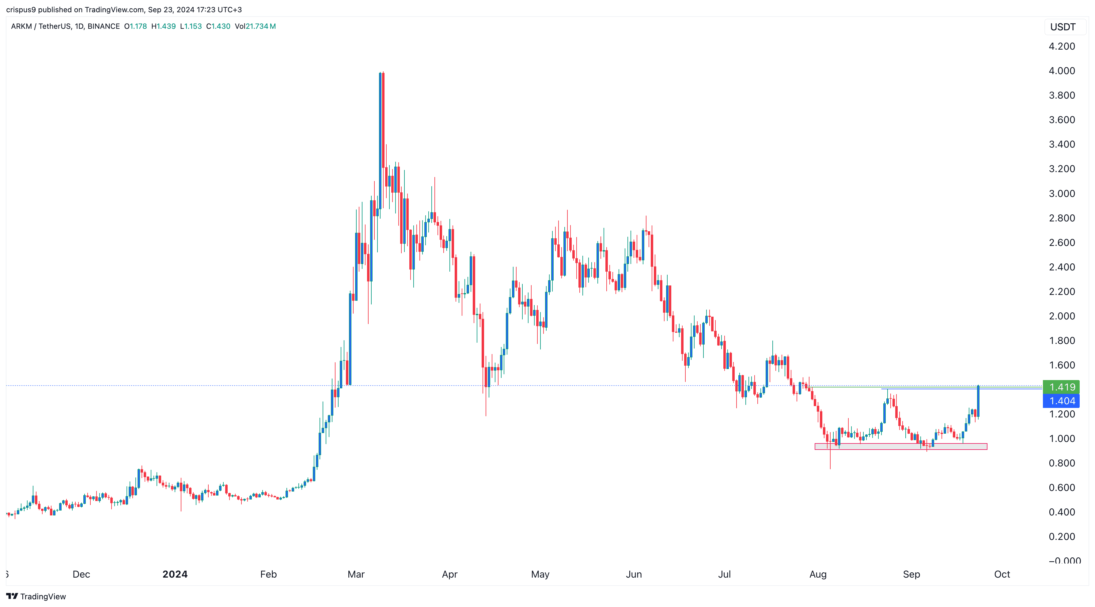 Neiro, Immutable X, Arkham растут, а биткойн глохнет