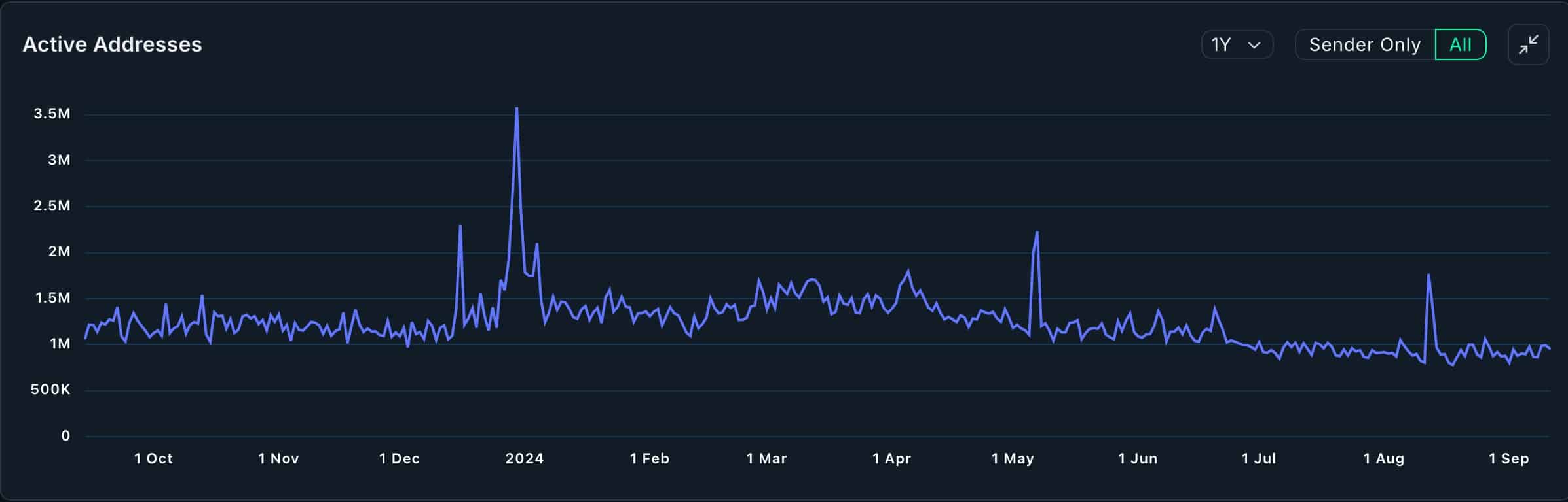 BNB active addresses